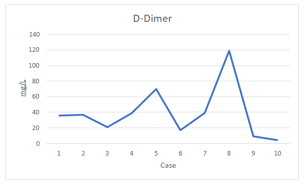 Figure 2: D-Dimer levels in VITT patients.