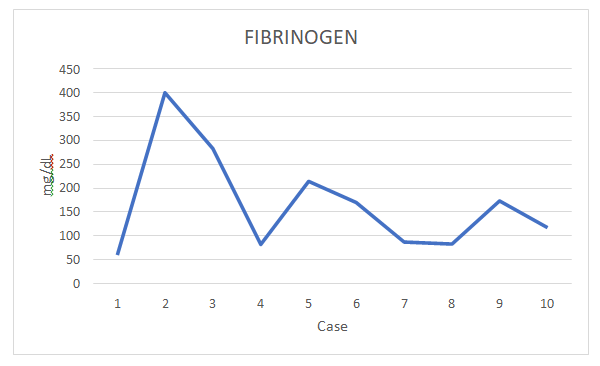Figure 3: Fibrinogen Levels in VITT patients.