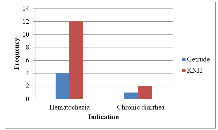 Figure 2: Indications for Colonoscopy in Gertrude and KNH.