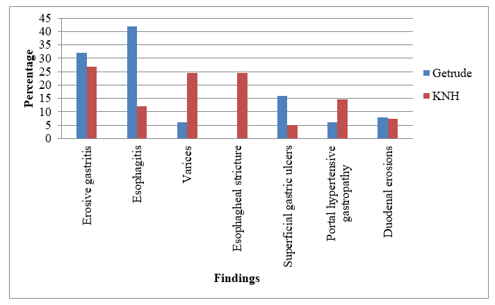 Figure 3: OGD findings by hospital.