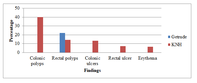 Figure 4: Colonoscopy findings by hospital.