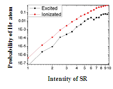 Figure 1: he probability of Helium atom (He)’s ionization and excitation changes with the intensity of SR in unit of 1014W/cm2.