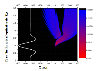 Figure 3: The barrier created by the SR field and atomic Coulomb potential becomes the lowest when the SR field reaches the peak at t=2.5T0, in which T0 stands for the optical cycle of SR.