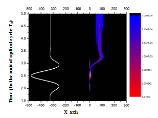 Figure 4: The velocity of electrons, which tunnel the barrier along the positive side of x axis, is reduced near t=2.8T0 due to the negative force of the electric field. The wave packet velocity of excited state is 0 when the SR field becomes zero at t=3.2T0, which means that electrons cannot penetrate into the potential barrier.