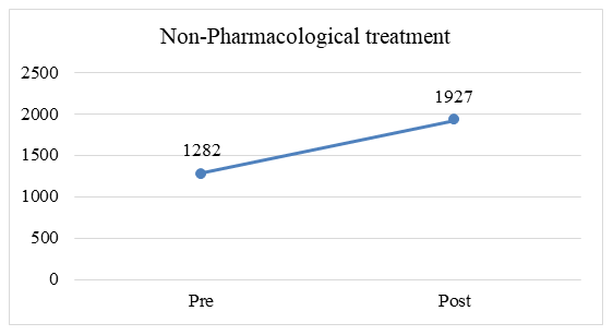 Figure 2: Comparison between pre- and post-training non-pharmacological choices in treating pain.