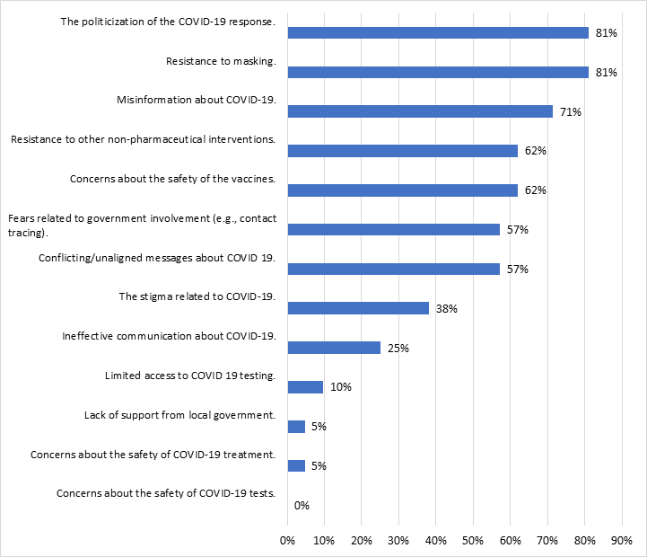 Figure 4: Barriers faced by LHD’s hampered the community’s ability to successfully respond to the COVID-19 pandemic.