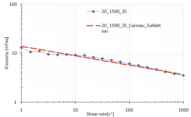 Figure 4: Experimental and correlated viscosity.