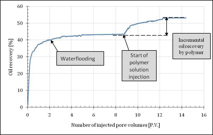 Figure 7: Oil recovery dependence on injected pore volumes.