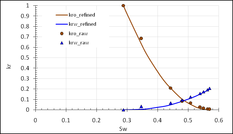 Figure 8: Normalized laboratory and fitted relative permeability curves.