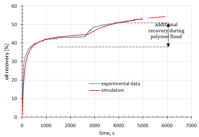 Figure 9: Time vs. recovery from laboratory experiment and simulation model. By correlating and changing the parameters in simulation model, we can recommend a more detailed laboratory study to obtain reference data for a full reservoir model. That includes as the most important:
