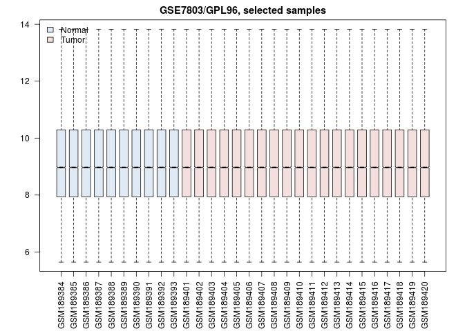 Figure 1: Box plot of the 10 normal and 21 cervix samples of cervical cancer.