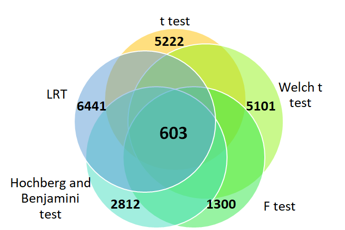 Figure 2: Venn Diagram of differentially expressed genes.