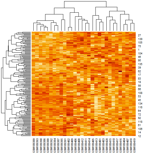 Figure 3: Heatmap of gene in the order of the dendrogram.