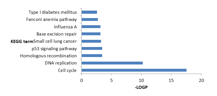 Figure 5: KEGG Pathway analysis of DEGs using LOGP.