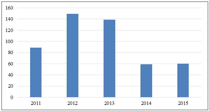 Figure 1: Total number of RTA cases per year.