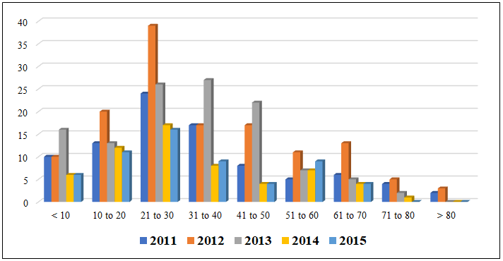Figure 2: Age group distribution during the period of the study.