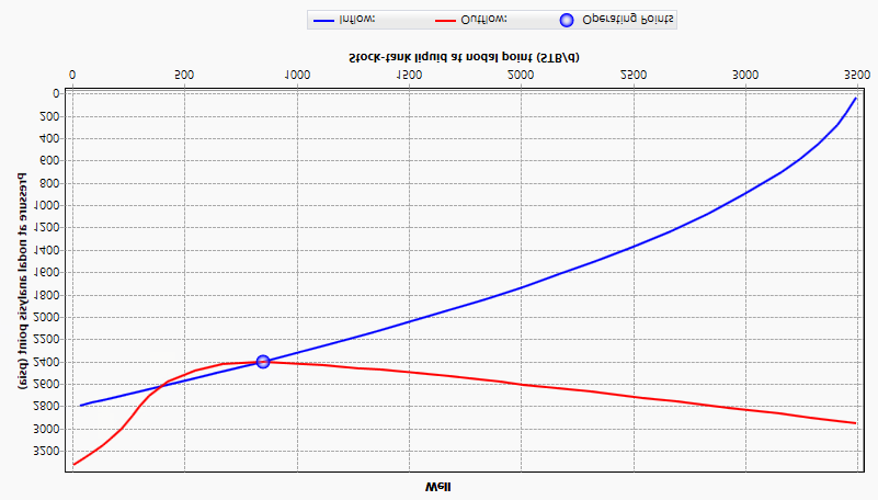 Figure 2: Nodal analysis curve of well X-1.