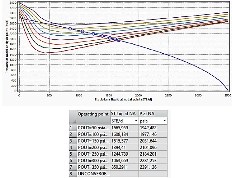 Figure 3: Sensitivity curves for different values of the wellhead pressure.