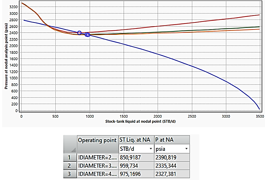 Figure 4: Sensitivity curves for different values of the flow line diameter.