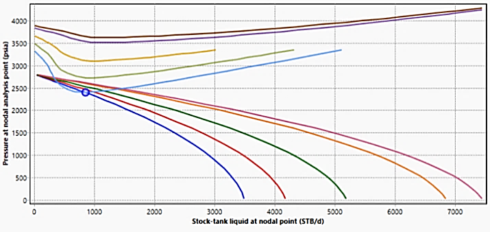 Figure 5: Sensitivity curves for different values of the water cut.