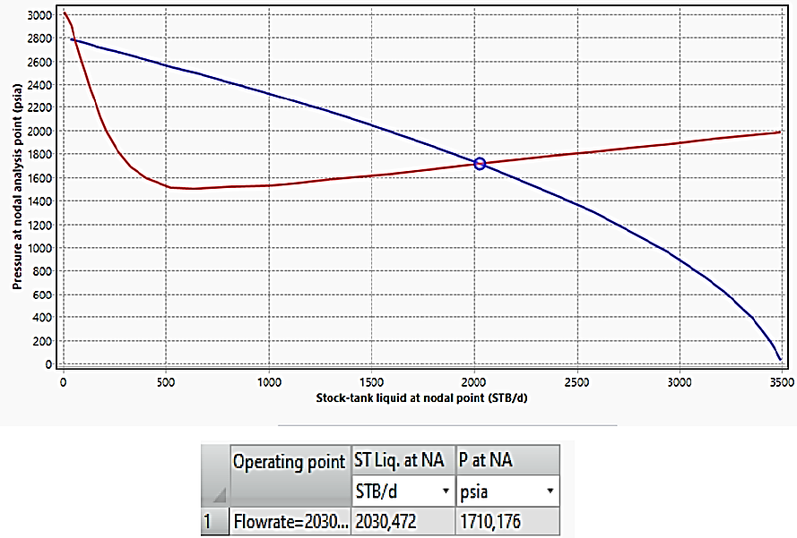 Figure 6: IPR/VLP curves of the well X-1 after the optimization.