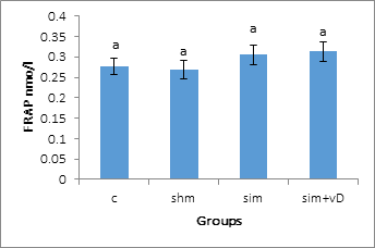 Figure 4: Effect of simvastatin and vitamin D on the FRAP biochemical test (Mean ± SEM). abc Different letters indicate a significant difference between groups in each column (p < 0.05).