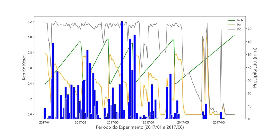 Figure 3: Values of Kcb (basal crop coefficient), Ke (evaporation coefficient) and Kc (crop coefficient) of Urochloa decumbens at different cutting times as a function of rainfall. Alta Floresta – MT.