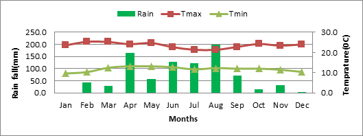 Figure 1: Mean monthly rain fall, maximum and minimum temperature of the study area in the year 2018.