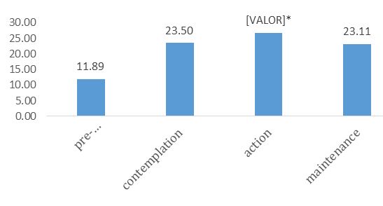 Figure 1: ** Average level of readiness for change among survey participants.