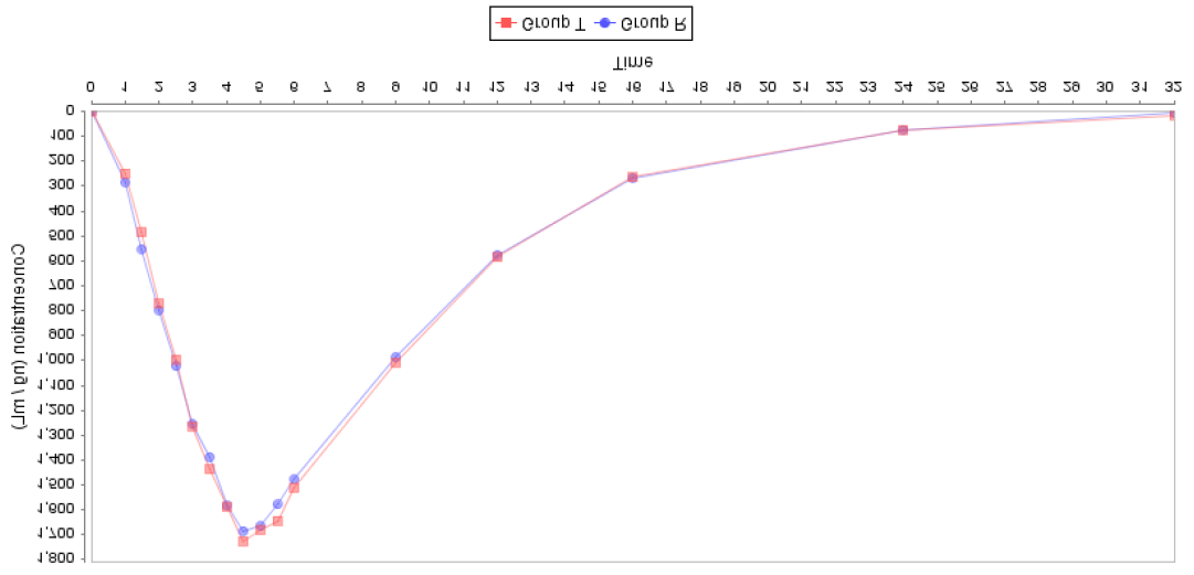 Figure 2: Means of Plasma Concentrations vs. Time Profiles after Dosing of Test and Reference Drug.