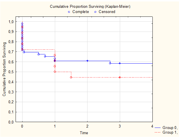 Figure 6: Survival rate of patients with mucormycosis. Group 1 -Lichtheimia mucormycosis, group 0-non- Lichtheimia mucormycosis.