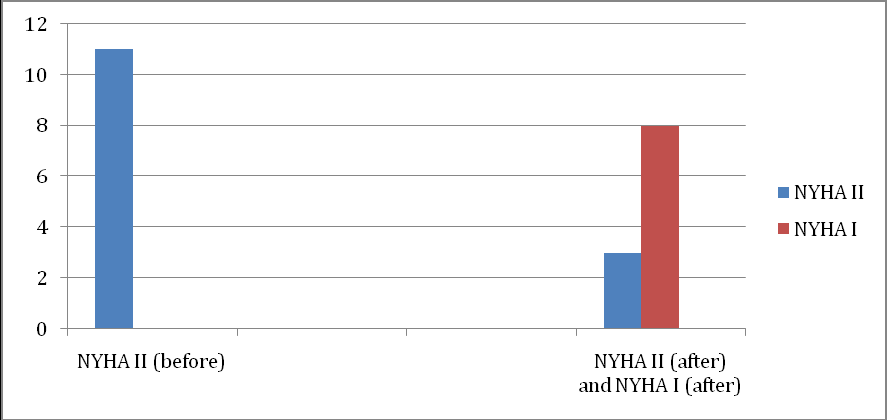 Figure 1: NYHA Outcomes.
