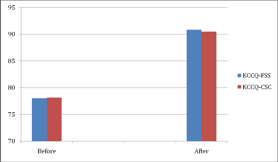 Figure 2: KCCQ Outcomes.