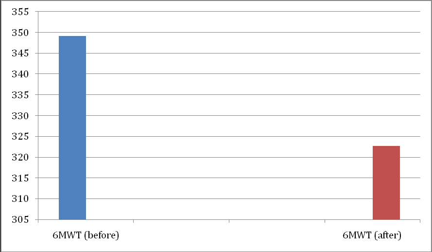 Figure 3: 6MWT Outcomes.