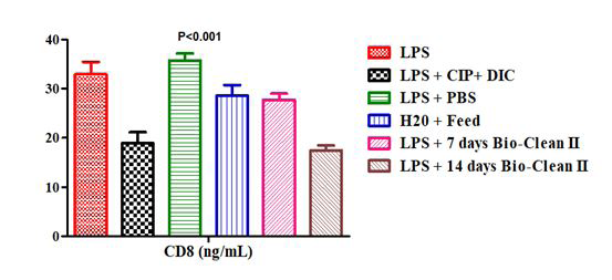 Figure 2: The CD8 count of 7 days Bio-clean treated rats (Group 5: 27.67±1.32ng/mL) was found to be non-significantly lower (p=0.835) in comparison to the inflammation control (Group 1: 32.93±2.52ng/mL); while that of the 14 days Bio-clean II treated rats (Group 6: 17.44±1.00ng/mL) was significantly lower (p=0.029). In comparison to the positive control (Group 2: 18.92±2.22ng/mL), the CD8 count of 7 days (Group 5: 27.67±1.32ng/mL) and 14 days (Group 6: 17.44±1.00ng/ mL) Bio-clean treated rats were found to be non-significantly higher and lower, p=0.179 and p=1.000, respectively. Still, in comparison to the negative control (Group 3: 35.72±1.47ng/ mL), the CD8 count of the 7 days Bio-clean treated rats (Group