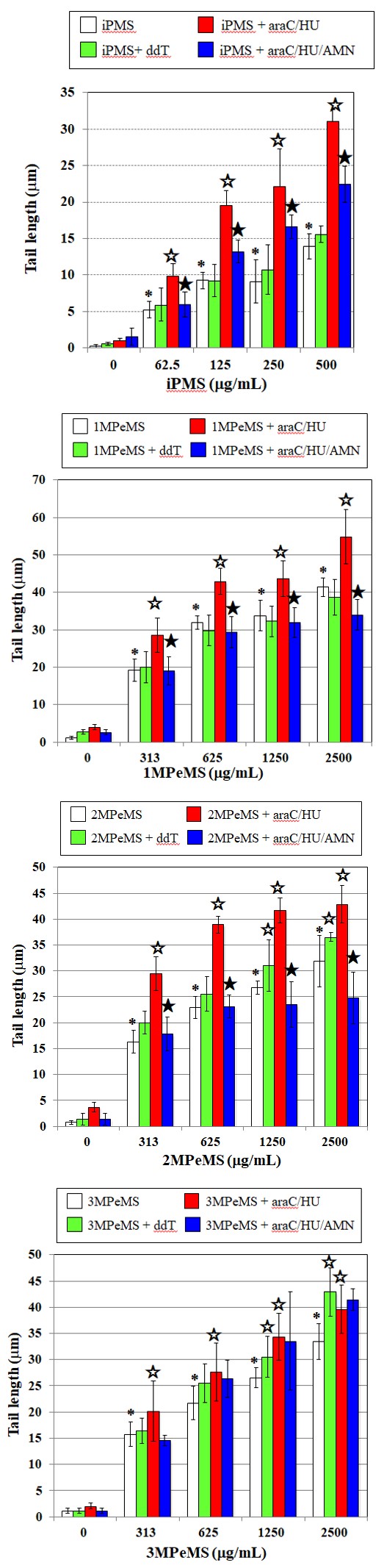 Figure 2: ** Effects of AMN on comet responses by 4 kinds of AMSs with a branched methyl group in TK6 cells. Comet slides were prepared after culture for 2 h exposure to AMS for 2 h with and without DNA repair inhibitors. The error bars indicate standard deviation of the mean of three independent trials.