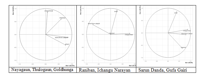 Figure 3: Causes of monkey and human conflict.