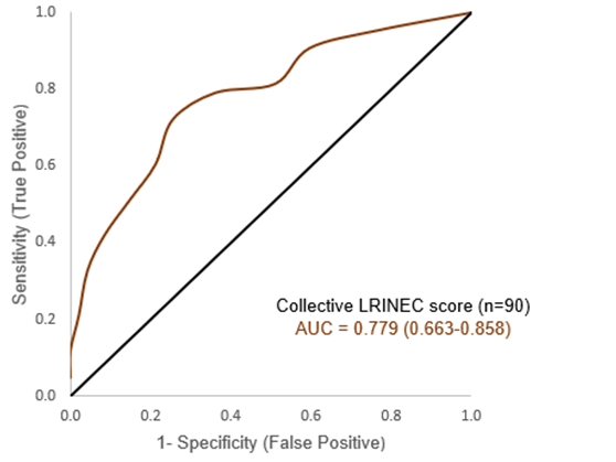 Figure 1: Collective cohort LRINEC score receiver operating characteristic (ROC) curve and area under the curve (AUC) measure.