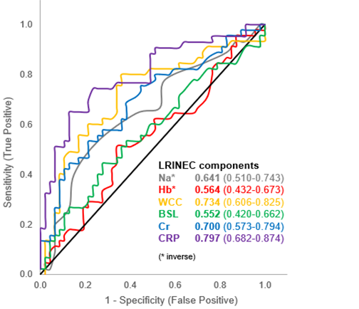 Figure 2: Individual LRIENC component ROC curves and AUC measure.