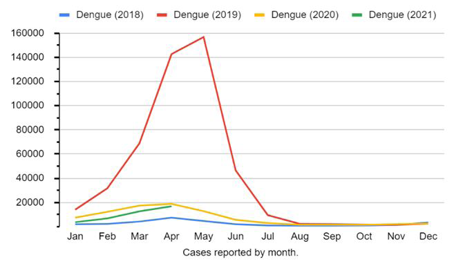 Figure 1: Monthly non-cumulative cases of Dengue in the period 2018/2021 in Minas Gerais, Brazil. Source: Datasus/Tabnet.