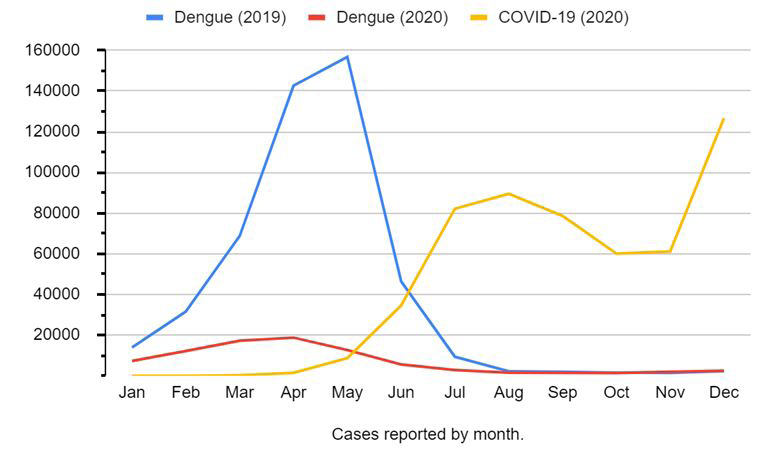 Figure 2: Overlay of the epidemic curve between Covid-19 (2020) and Dengue (2019-2020). Source: Datasus/Tabnet There are several potential reasons for the sharp decline in reported Dengue cases, including misdiagnosis in a purely clinical setting. There are many similarities in the clinical signs and symptoms of Dengue and Covid-19. For example, both infections present fever, headache, and pharyngitis (Table 2). Both diseases produce similar changes in blood parameters as well. This relationship, combined with the nonspecificity of some laboratory blood parameters that both diseases produce changes in these parameters, such as thrombocytopenia (decrease in platelets) and elevation of liver enzymes AST (aspartate aminotransferase) and ALT (alanine aminotransferase), possibly as a result of Hepatic cytotoxicity makes diagnoses even more difficult [10]. These diseases can easily be confused at the time of diagnosis as Table 2 shows.