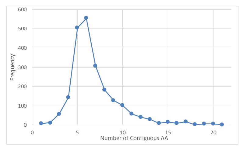 Figure 1: Plot of number of contiguous amino acids versus frequency.