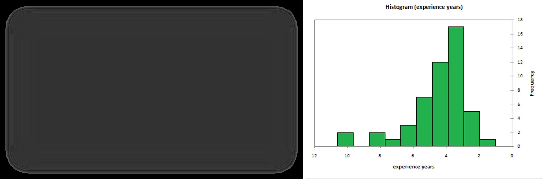 Figure 2: Histogram showing experience in years of participants. The first part of the questionnaire contains 10 questions regarding pharmacological information about drug (Appendix I). 100% of participant population chose the (yes) answer which indicates the awareness and knowledge of the pharmacists about the fluranizine. The second part of the questionnaire also contains ten questions regarding the belief and attitude of pharmacist in consulting and dispensing fluranizine (Appendix II).
