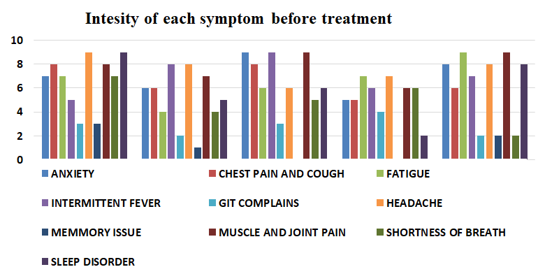 Figure 1: Management and auxiliary measures for post covid complication are sanitize the hands frequently, following social distancing norms, wear mask properly, use bleach agent to disinfect toil, adequate intake of water, take healthy diet rich in essential vitamins, minerals and fibres.