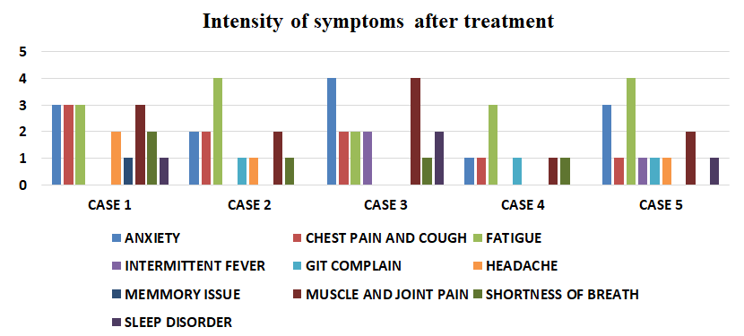 Figure 2: Circulation of cases depends on intensity of symptoms (after treatment).