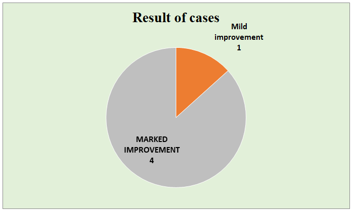 Figure 5: Showing the distribution of cases according to result.