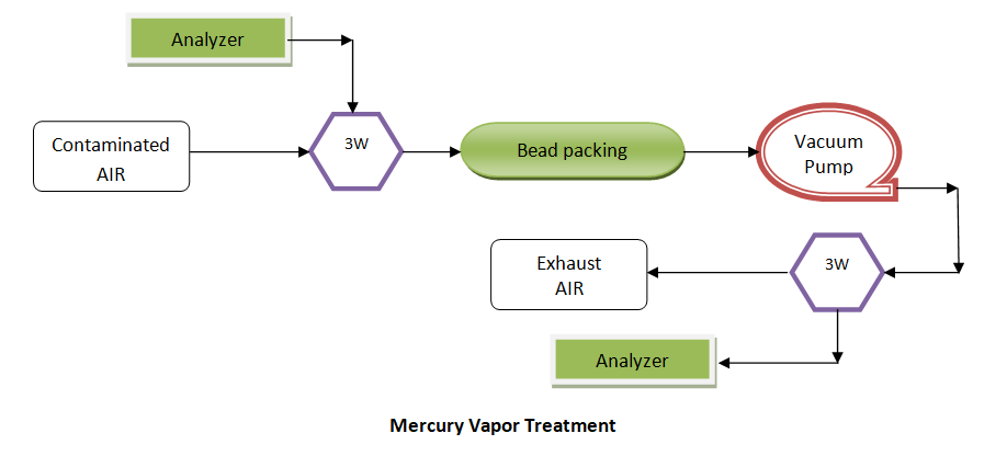 Figure 4: Contaminated air enters to the packed column named bead packing through a three way valve (3W) which is having a sample analyzer tapping. Mercury contamination is measured by a commercial UV based analyzer at inlet as well as outlet. Suction of contaminated air takes place through a vacuum pump. Effect of different sorbent beads was observed by replacing the packing material of bead packing packed bed. Adsorption of mercury in packing material was determined using commercial Direct Mercury analyzer instrument.