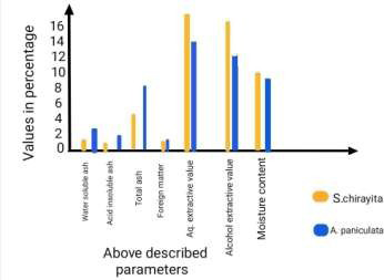 Figure 2: Graphical bar chart for comparative analysis of physico-chemical properties of Andrographis paniculata and Swertia chirayita.