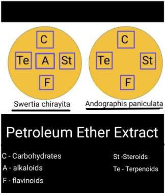 Figure 6: Graphical representation of phytochemical analysis in petroleum ether extract of A. paniculata and S. chirayita.