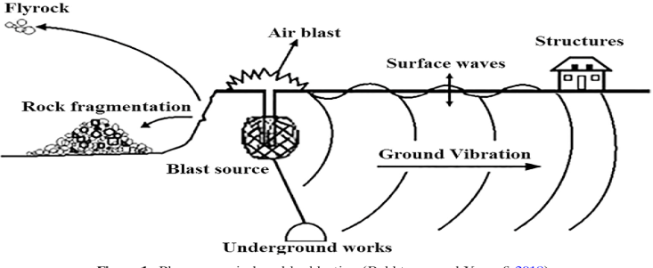 Figure 1: The empirical equation used for assessment of peak particle velocity (PPV) is: V=417.8{D/(Q0.5)}-1.265 Where V= Peak particle velocity in mm’s D= Distance between location of blast and gauge point in m Q= Quantity of explosive per blasting in kg